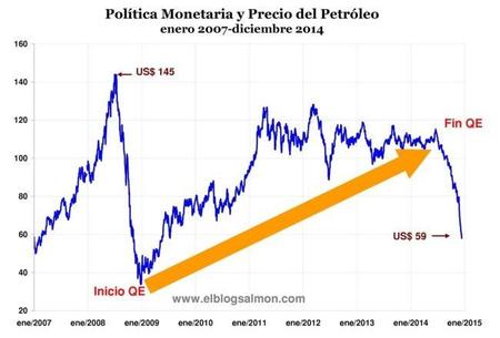 La burbuja del fracking y el dinero barato de la Fed