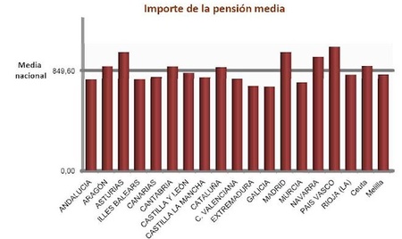 Nueve millones de pensionistas y 7.653 millones mensuales en pensiones