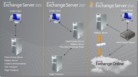 10 razones para migrar a Exchange 2010