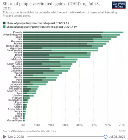世界のワクチン接種率