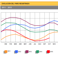 82.327 desempleados más en Octubre