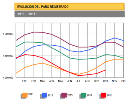 82.327 desempleados más en Octubre