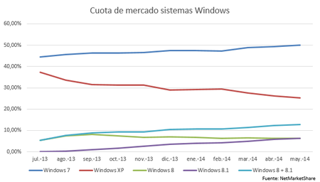 Windows XP sigue siendo el segundo sistema más usado a pesar del fin de su soporte