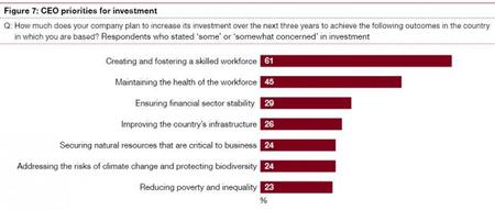 PWC CEO priorities for investment 2013