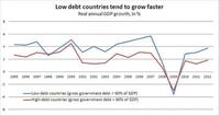 Países con menos deuda crecen más rápido