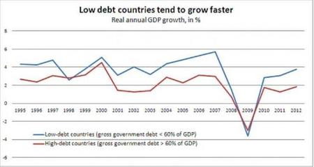 Países con menos deuda crecen más rápido