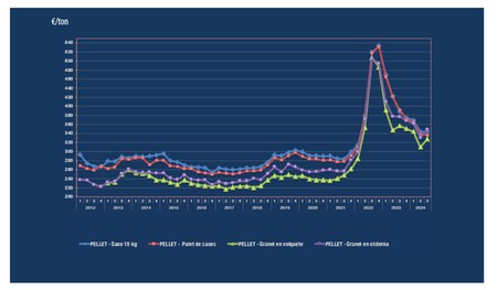 evolucion precio pellet