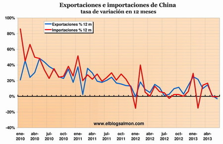China_Exports_Imports_12m
