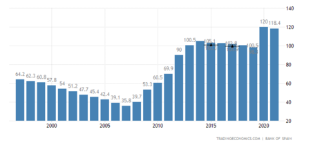 Spain Government Debt To Gdp