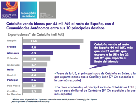 Las consecuencias negativas de una secesión de Cataluña