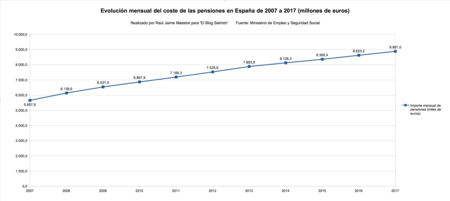 Coste Mensual De Las Pensiones