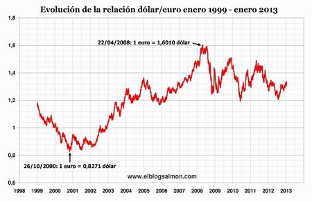 dolar-euro 1999 - 2013