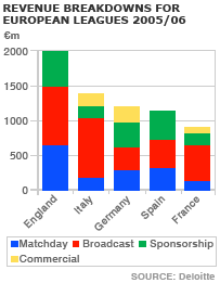 Deloitte Football leagues revenues 203.261.gif