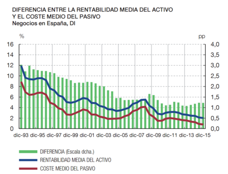 Diferencia Rentabilidad Media Activo Y Pasivo