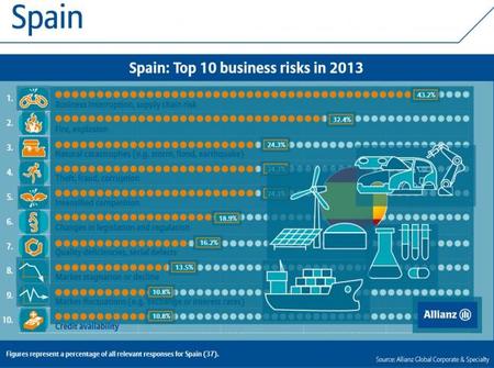 Encuesta sobre riesgos españoles 2013