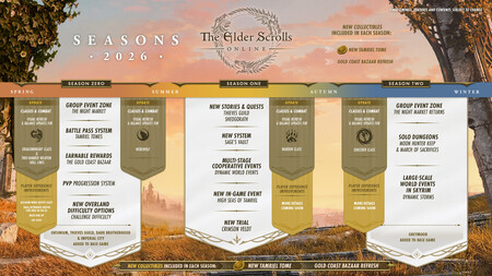 Eso Seasons Roadmap Infographic