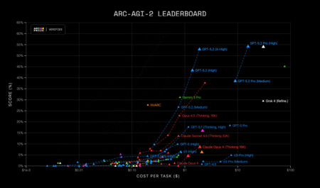 Arc Agi 2prize Leaderboard