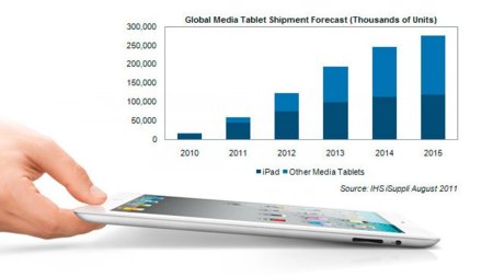 Las previsiones de mercado de los tablets aumentan junto al dominio del iPad