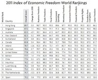 El Indice de libertad económica - 2011