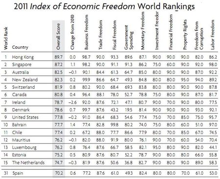 El Indice de libertad económica - 2011