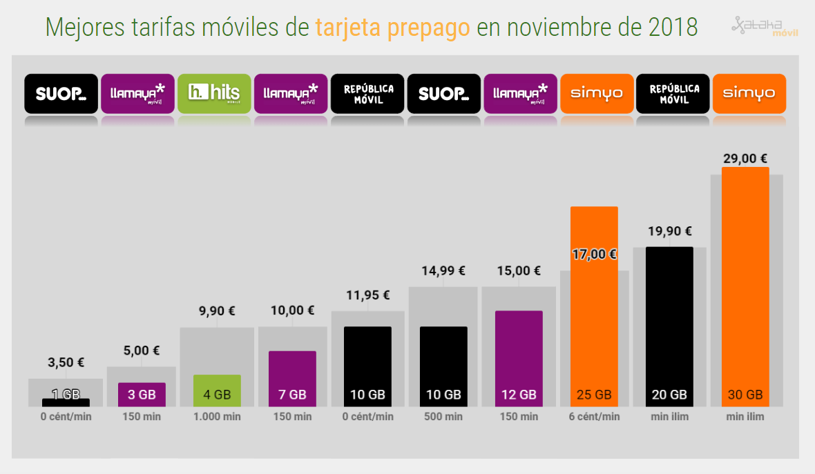 tarifas tarjeta prepago baratas