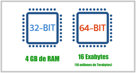 &4 bits vs 32 bits en RAM