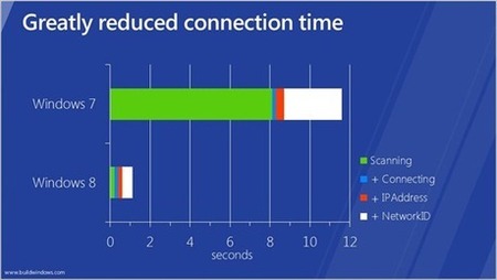 Reducido el tiempo de reconexión