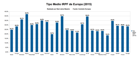 ¿Es verdad que los españoles pagan menos impuestos que la ...