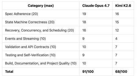 Kimi K2.6 teve bom desempenho a um preço ridiculamente baixo; Claude teve um desempenho muito melhor, mas custou cinco vezes mais