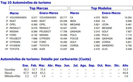 Ventas De Coches España marzo 2015