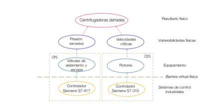 Stuxnet: historia del primer arma de la ciberguerra
