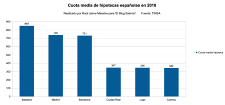 Cuota Media Hipotecas En 2018