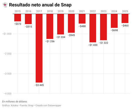O8yxp Resultado Neto Anual De Snap