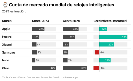 Gwk1l Cuota De Mercado Mundial De Relojes Inteligentes 2
