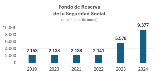 El futuro de las pensiones tiene un precio: millones de nóminas lo van ...