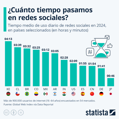 Uso De Redes Sociales En Argentina Promedio