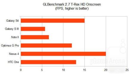 Samsung Galaxy S4 Benchmark