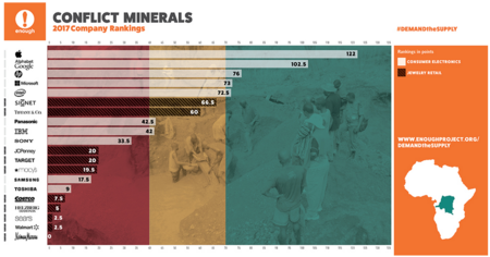 Apple, valorada como la compañía que más se esfuerza en utilizar minerales libres de conflictos