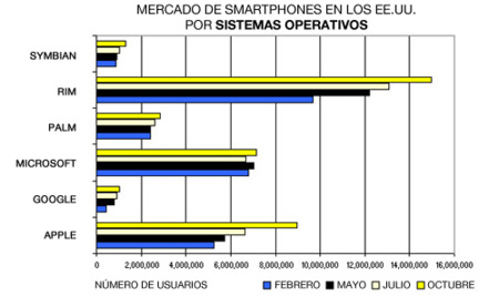 El iPhone OS toma la delantera a Windows Mobile en los EE.UU.