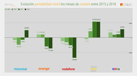 Evolucion Portabilidad Movil Los Meses De Octubre Entre 2015 Y 2018