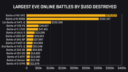 Largest Battles By Usd