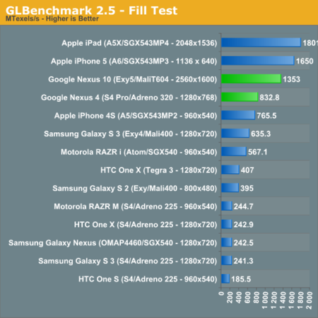 Benchmarks Nexus 10 & Nexus 4