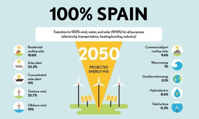 Crear un mundo 100% renovable en 30 años es posible y así podemos hacerlo