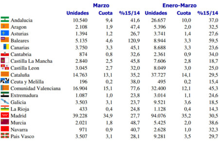 Ventas de coches España marzo 2015