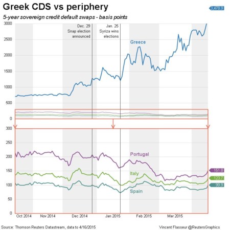 Reuters Credit Default Swaps April 2015