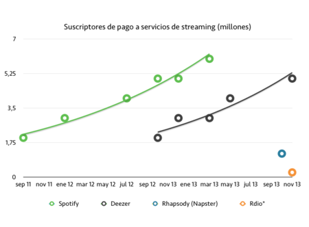 Malos tiempos para Rdio: despidos y pocos suscriptores de pago, según Digital Music News