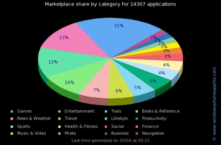 Windows Phone 7 alcanza a WebOS en uso de internet y supera las 14000 aplicaciones