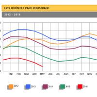 El paro baja de los 4 millones de personas pero seguimos teniendo problema