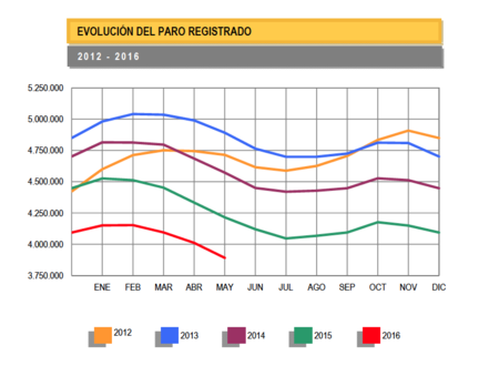 El paro baja de los 4 millones de personas pero seguimos teniendo problema
