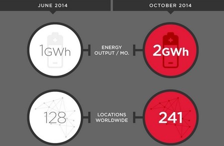 La red de supercargadores de Tesla ha crecido para doblar su actividad en tan sólo cinco meses